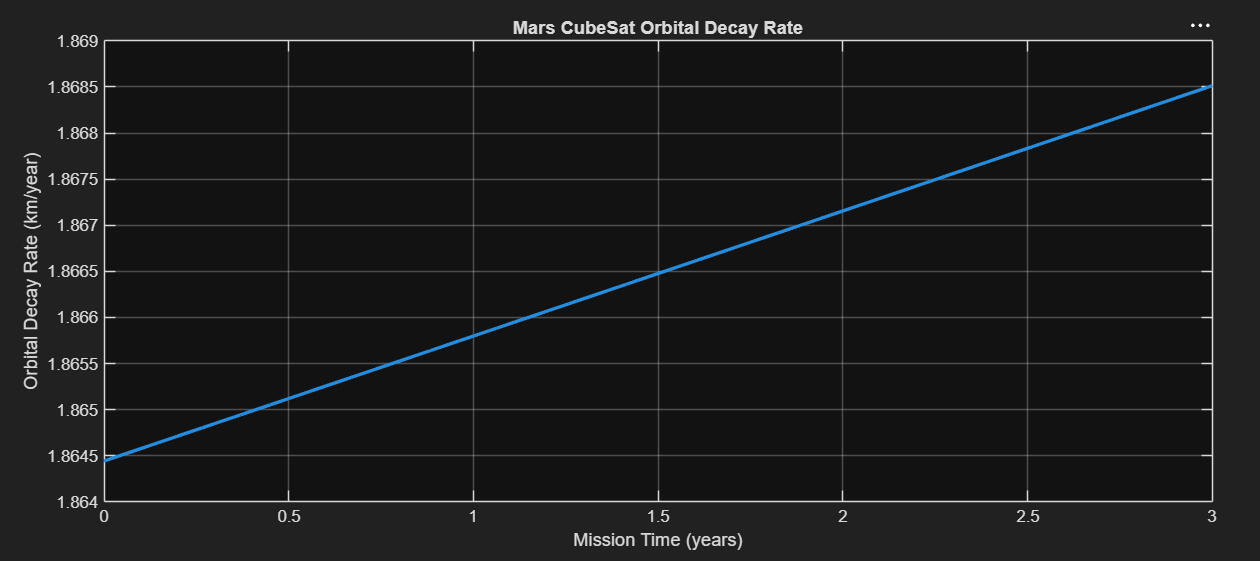 Orbital Decay Vs. Time