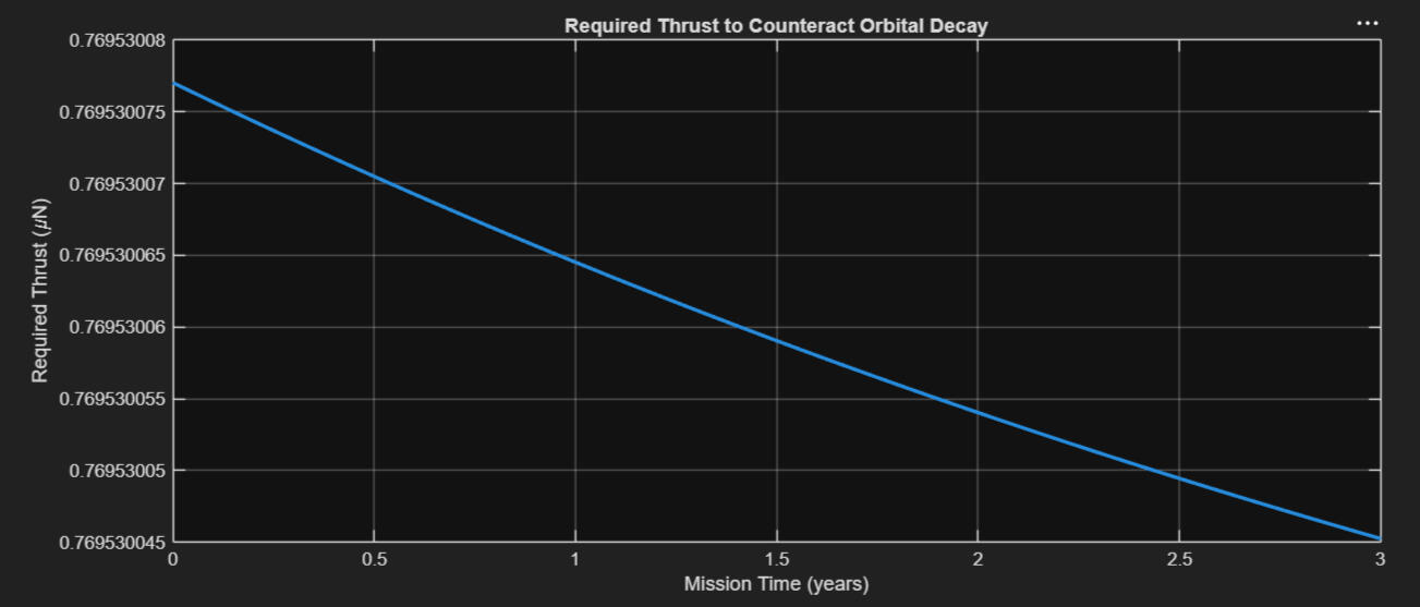 Required Thrust Vs. Time